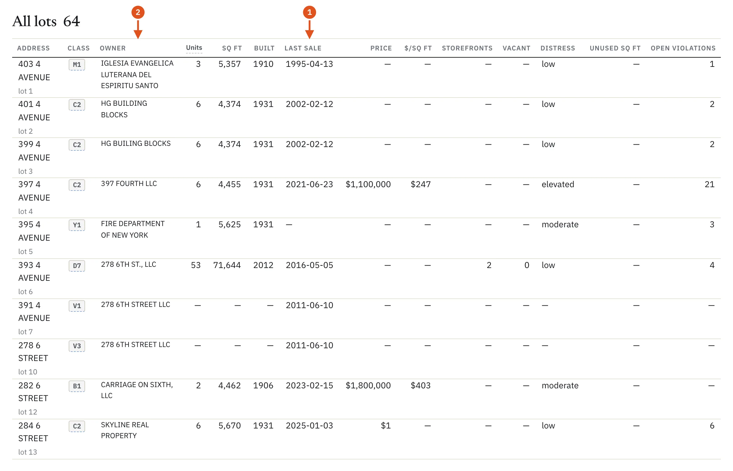 Every lot on the block, sortable by any column.