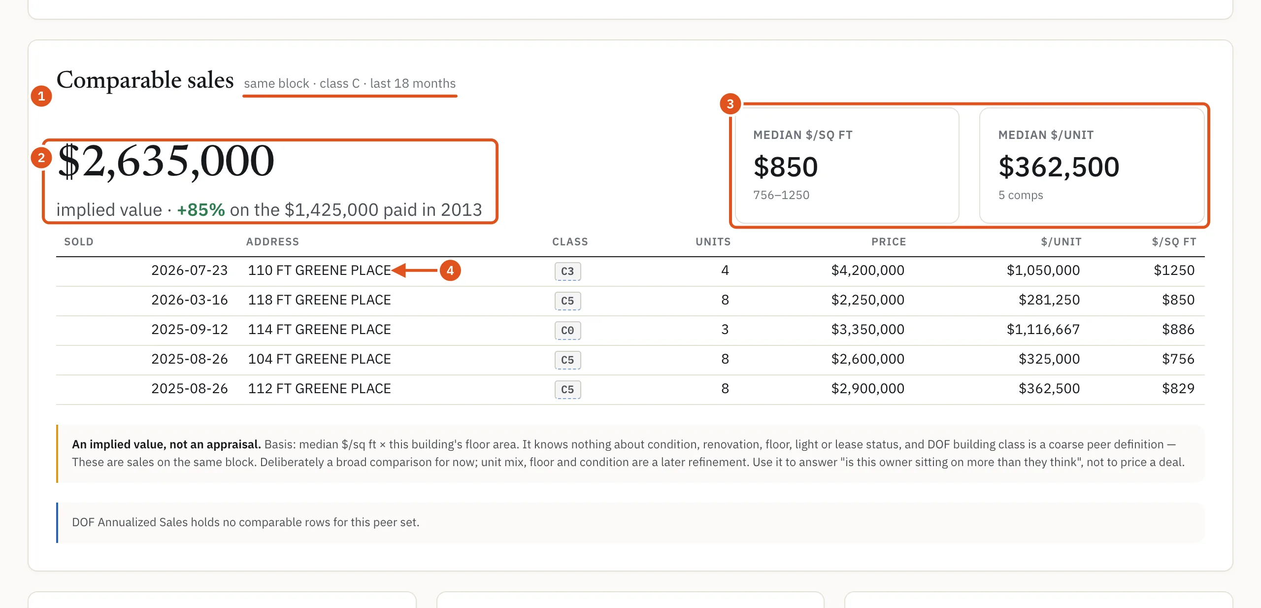 Comparable sales: the peer set, the implied value, the medians and the sales behind them.