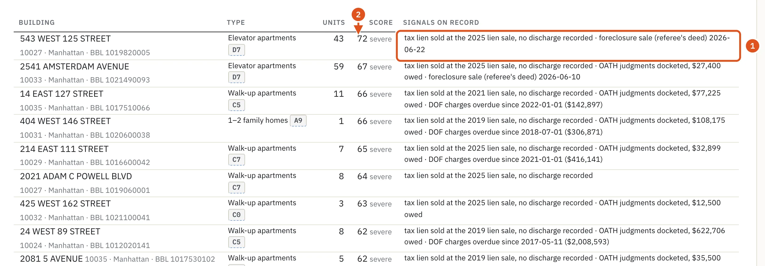 Each row names the building, its score and the recorded signals behind it, with their dates.