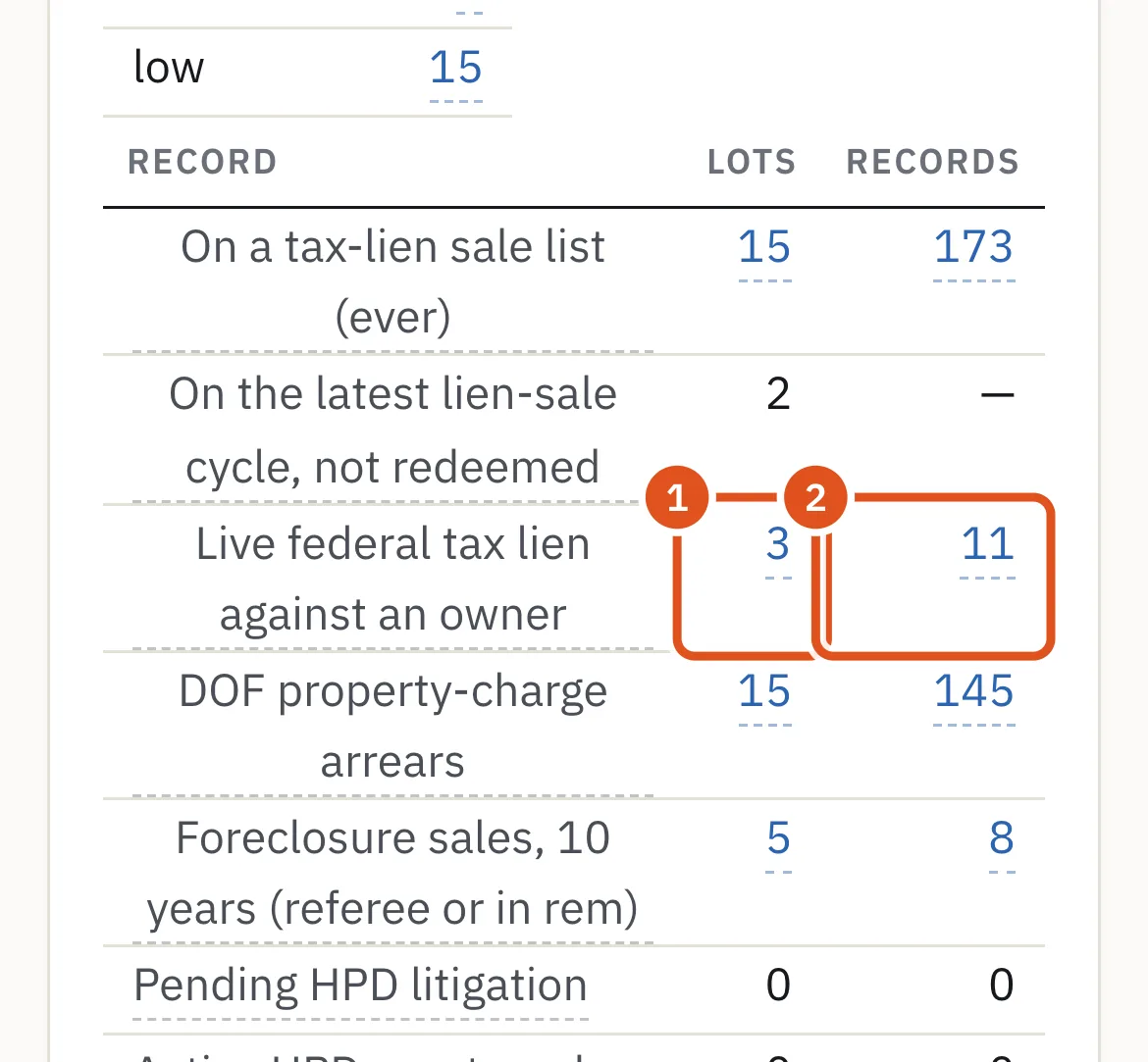 An area's liens and distress records, counted lot by lot.