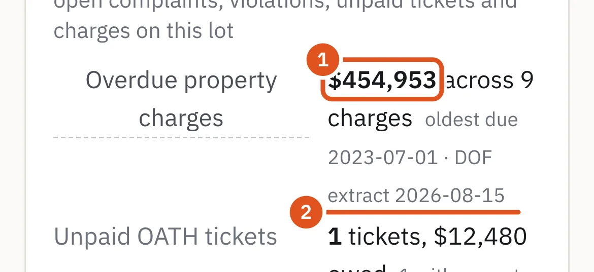Overdue charges on a building's page: the balance, the number of charges, the oldest due date.