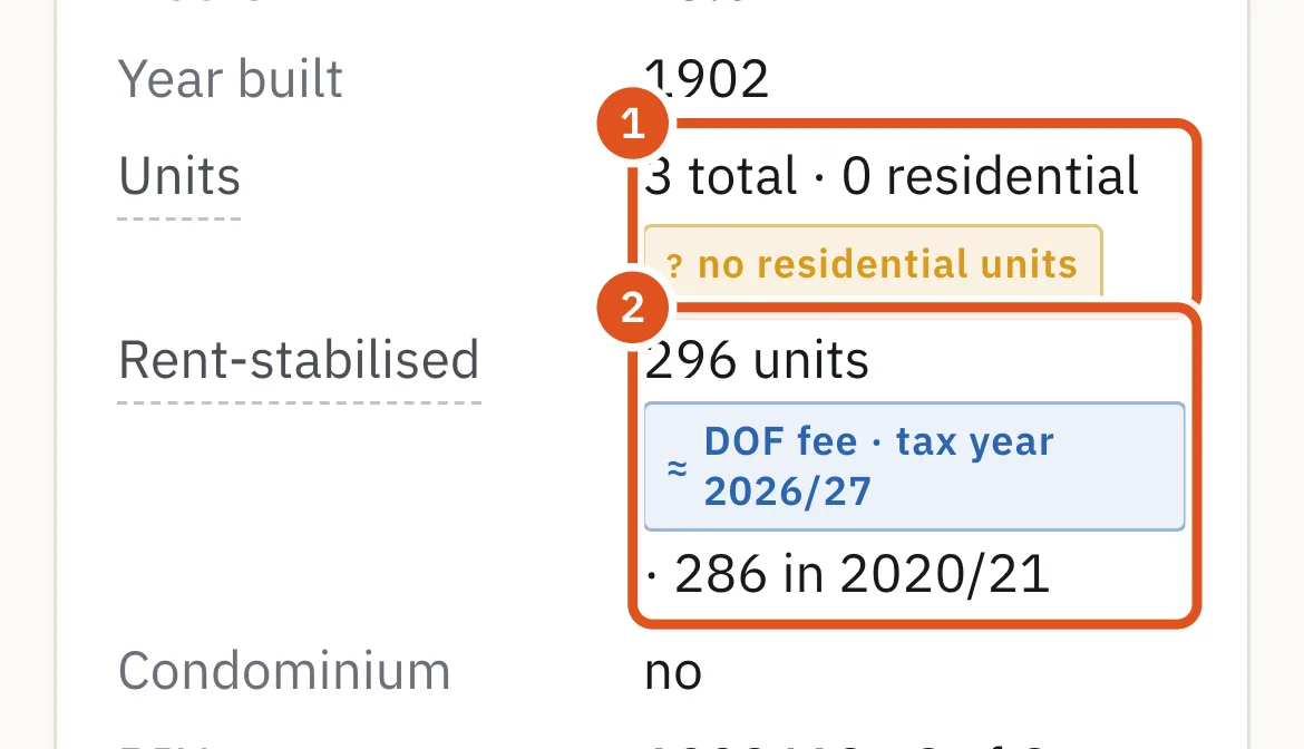 An SRO on the tax roll: no residential units, yet hundreds of stabilized rooms.