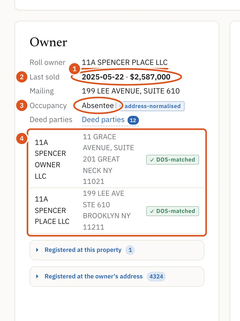 The Owner card: the roll owner, the last sale, the deed's mailing address and whether the owner lives there.