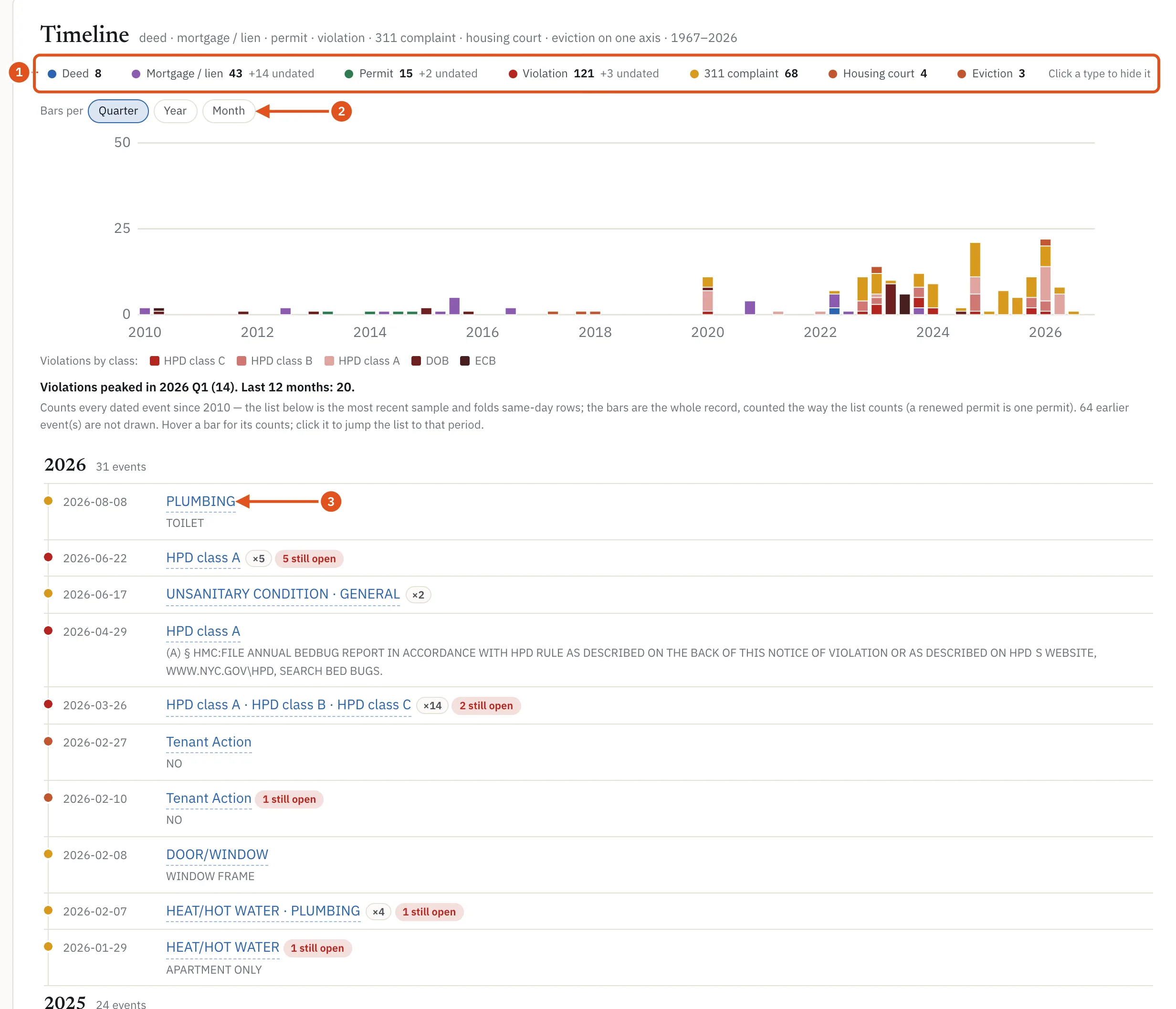 The Timeline — the legend is also a filter, and the chart shows when activity rose and fell.