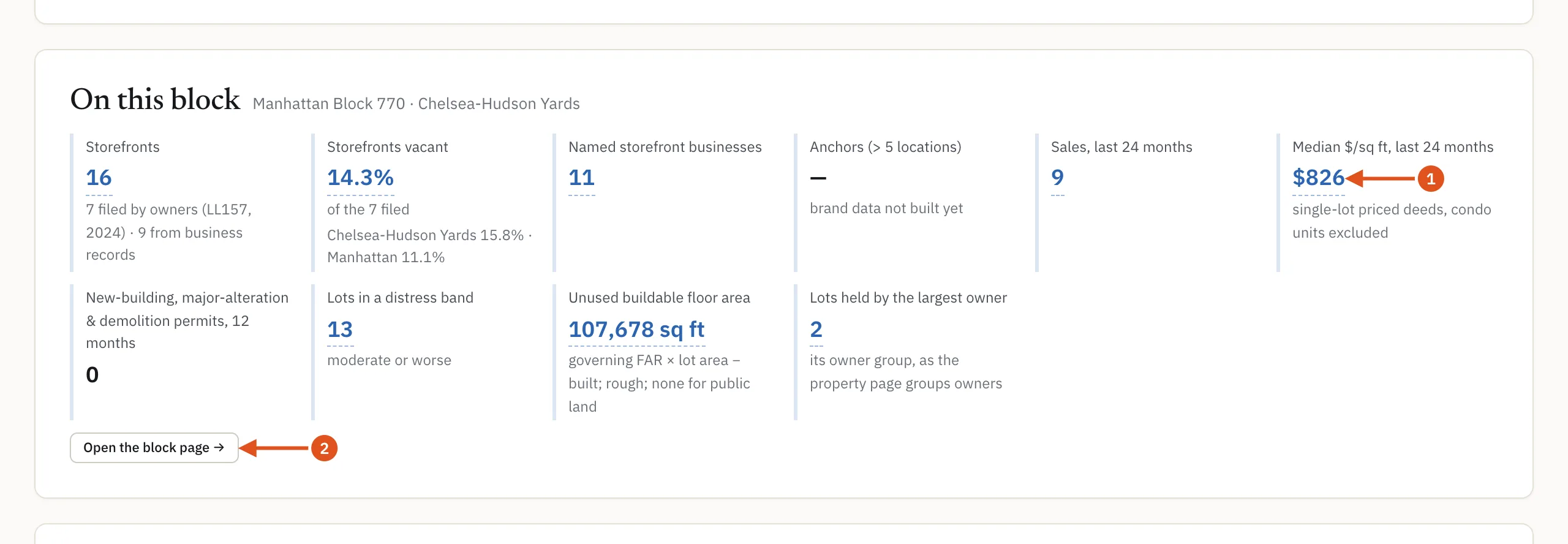 On this block: recent sales and the median price per square foot, one click from the rows behind them.