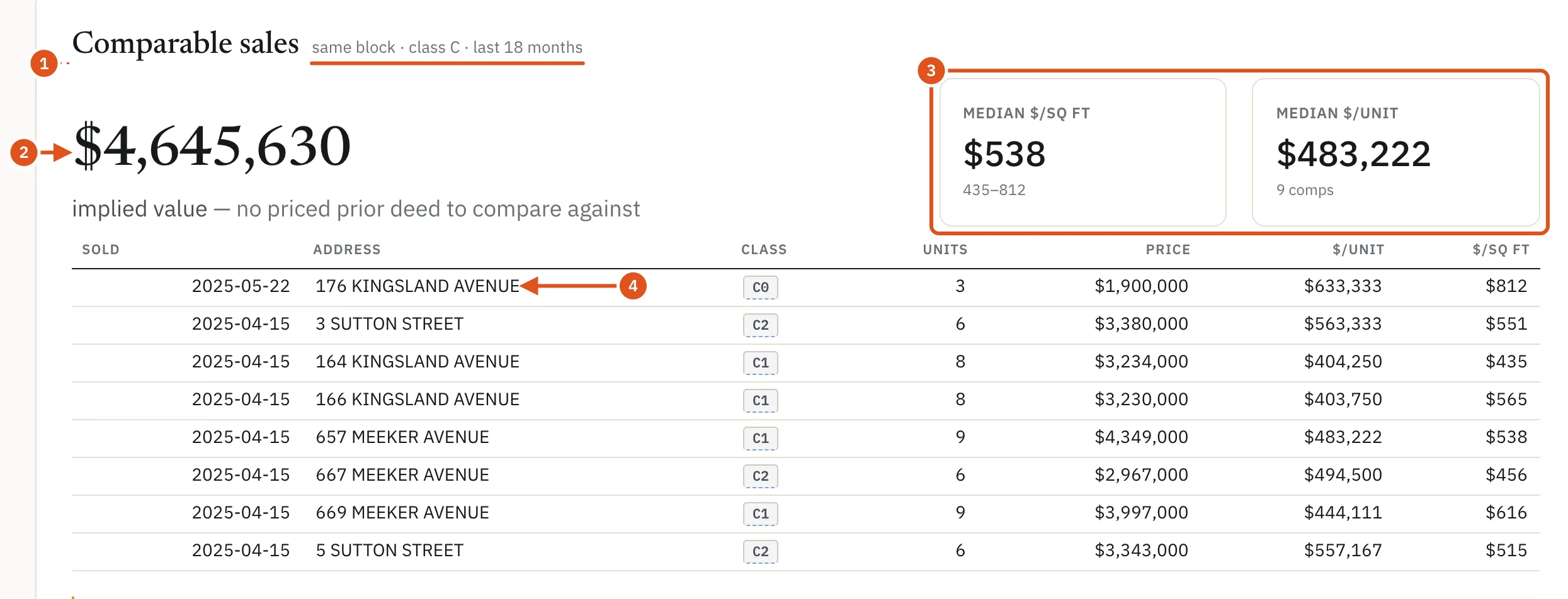 The Comparable sales card: the peer set it used, the implied value and the sales behind it.