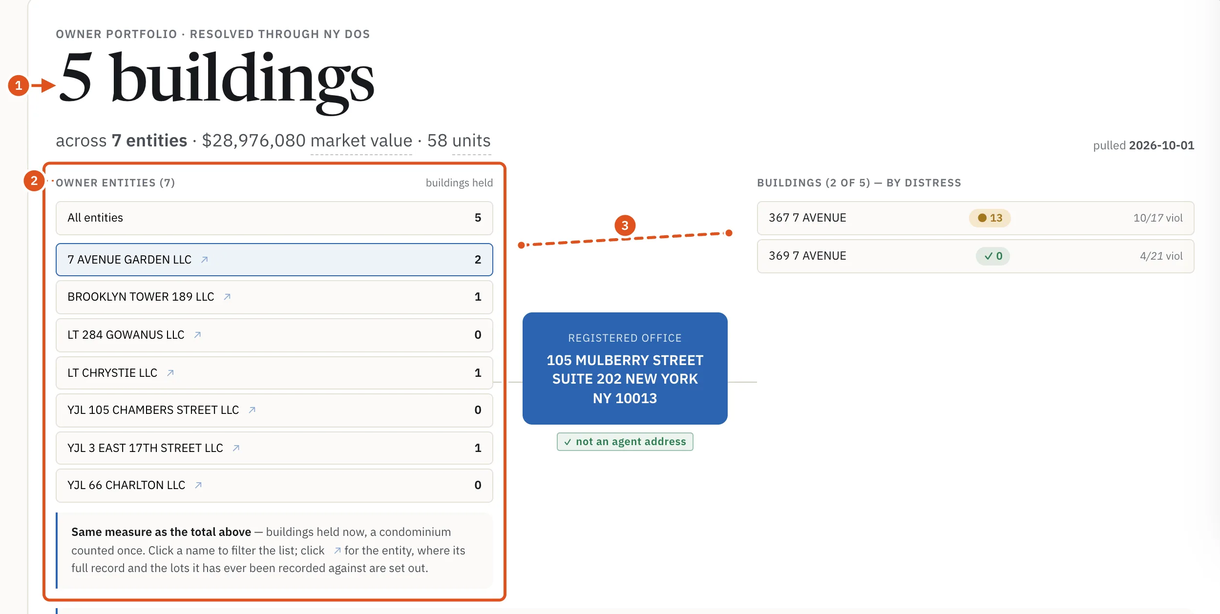 An owner's office page: the companies filing from one office, and the buildings they hold.