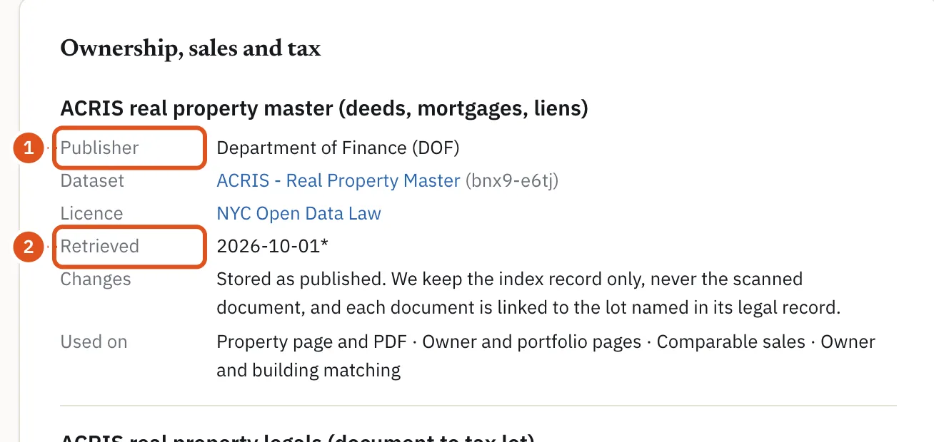 Sources & licences — every dataset, its publisher, its licence and the date we last read it.
