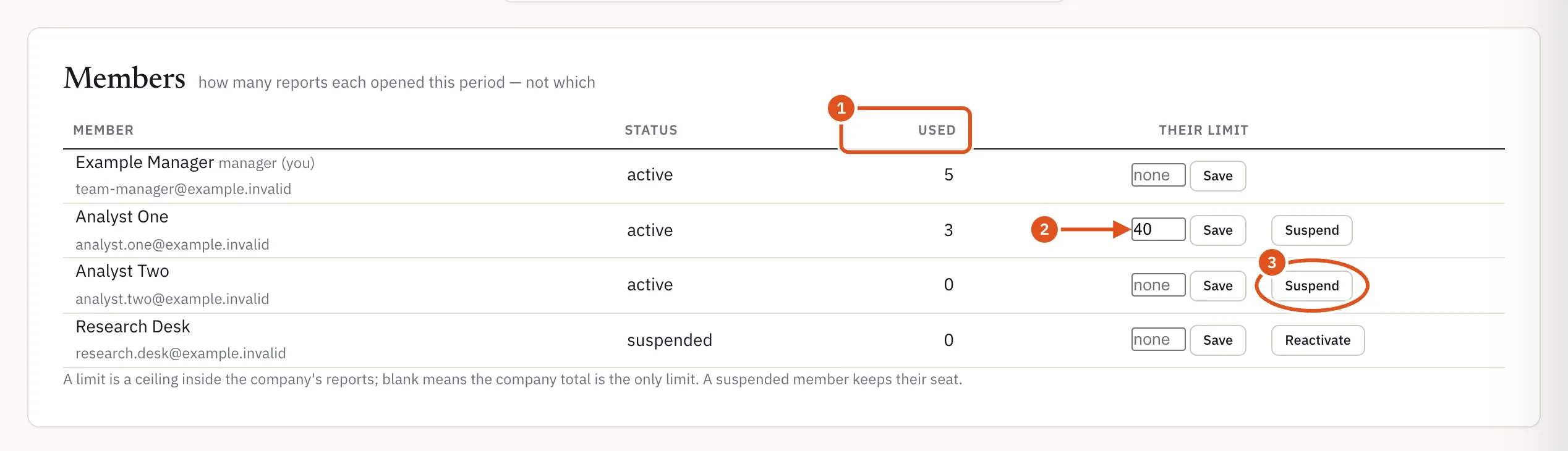 Every member, how many reports each has opened, and their personal limit.